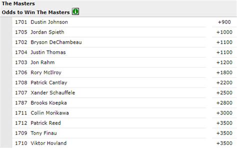 betting odds for masters golf tournament|The Masters Betting Odds .